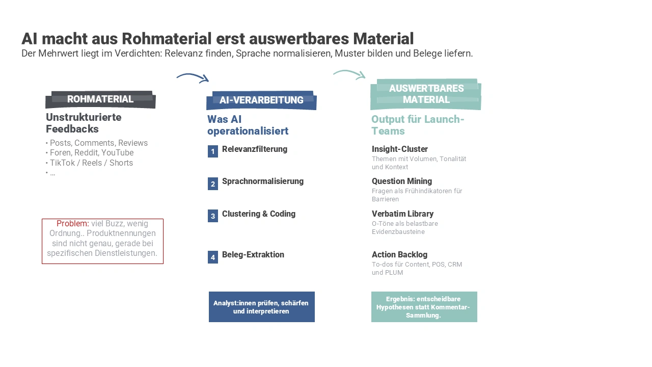 AI macht aus Rohmaterial erst auswerbares Material - Übersicht