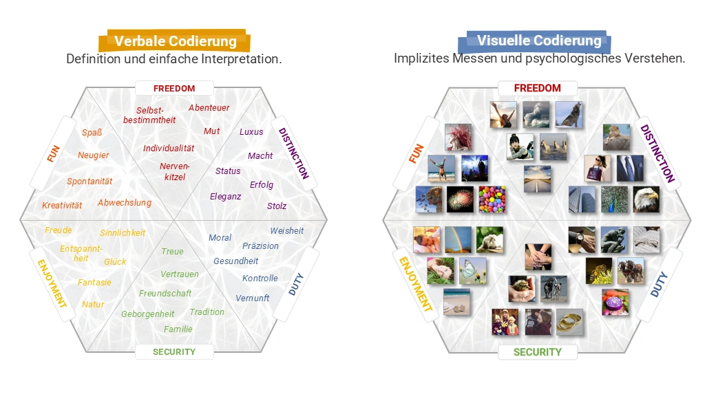 Verbale und visuelle Codierung Übersicht